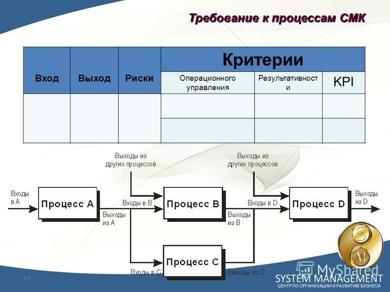 Выполнение процедуры в c