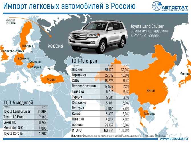 Сравнение автомобилей по параметрам