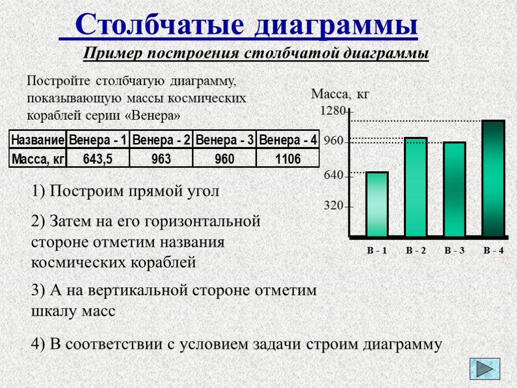 Столбчатая диаграмма как