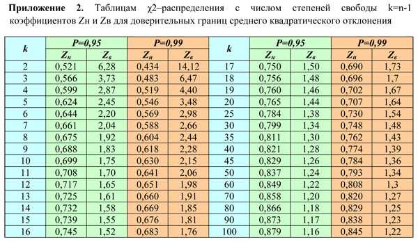 Как построить 90 доверительный интервал в r studio