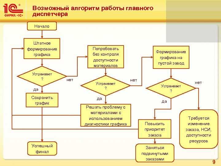 Программа для составления блок схем