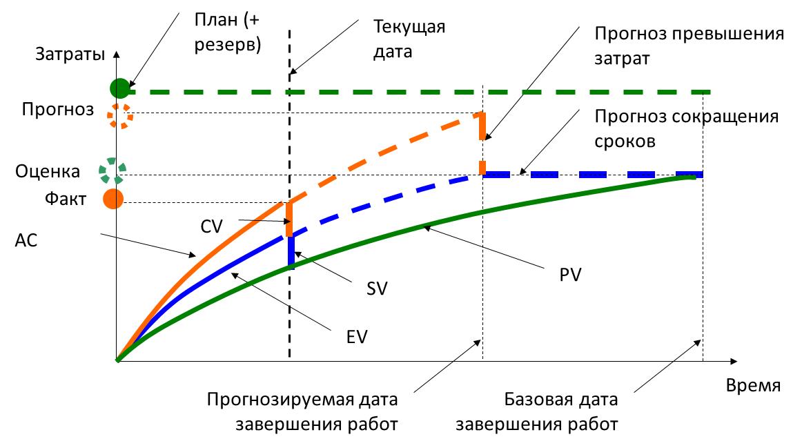 В каких случаях необходимо применять анализ стоимости проекта с учетом освоенного объема тест