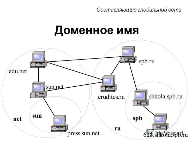 Глобальный домен. Доменная структура сети предприятия. Схема сети с контроллером домена. Схема локальной сети Active Directory. Схема сети с IP адресацией на предприятии.