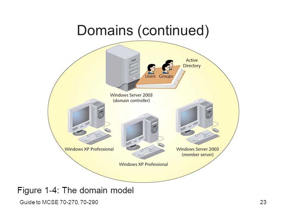 Домен 2003. Сервер контроллер домена. Контроллер домена Windows Server. Контроллер домена схема. Контроллер домена инфографика.