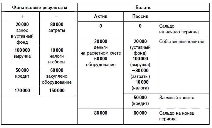 Как убрать сальдо на конец периода в 1с