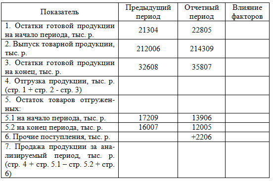 Остатки готовой продукции на конец периода