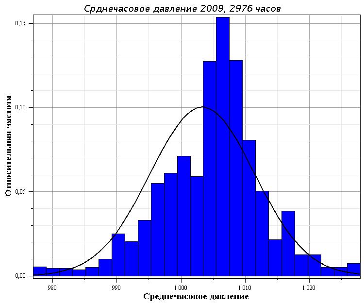 Гистограмма распределения. Распределение Гаусса гистограмма. Гистограмма частот и кривая Гаусса. Гистограмма ненормального распределения. Гистограмма нормального распре.