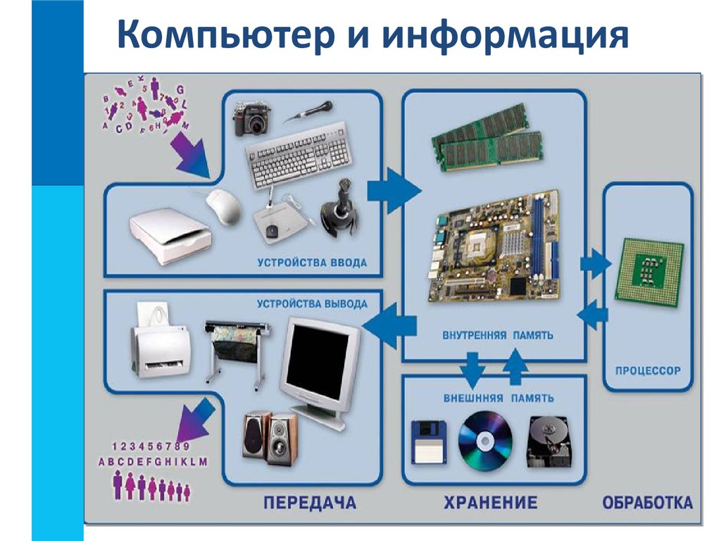 Представьте перечень устройств современного компьютера в виде многоуровневого списка