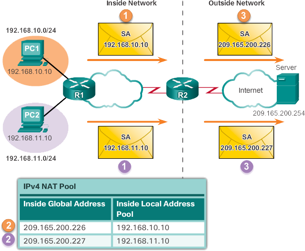 1 опишите все возможные схемы работы службы nat