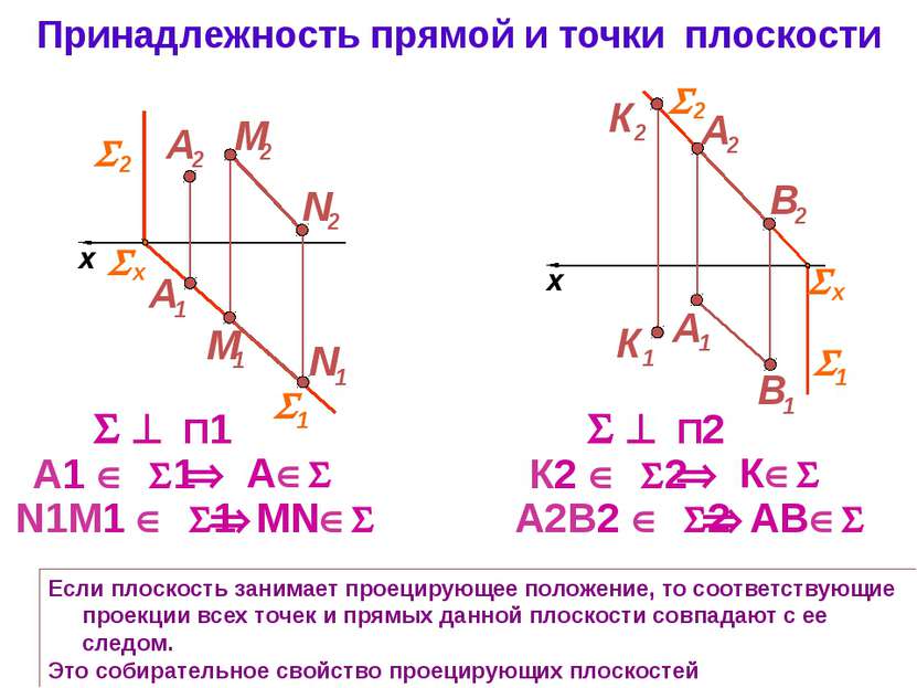 Принадлежность точек. Принадлежность точки плоскости. Принадлежность точки и прямой плоскости. Условия принадлежности прямой и точки к плоскости. Условие принадлежности прямой плоскости.