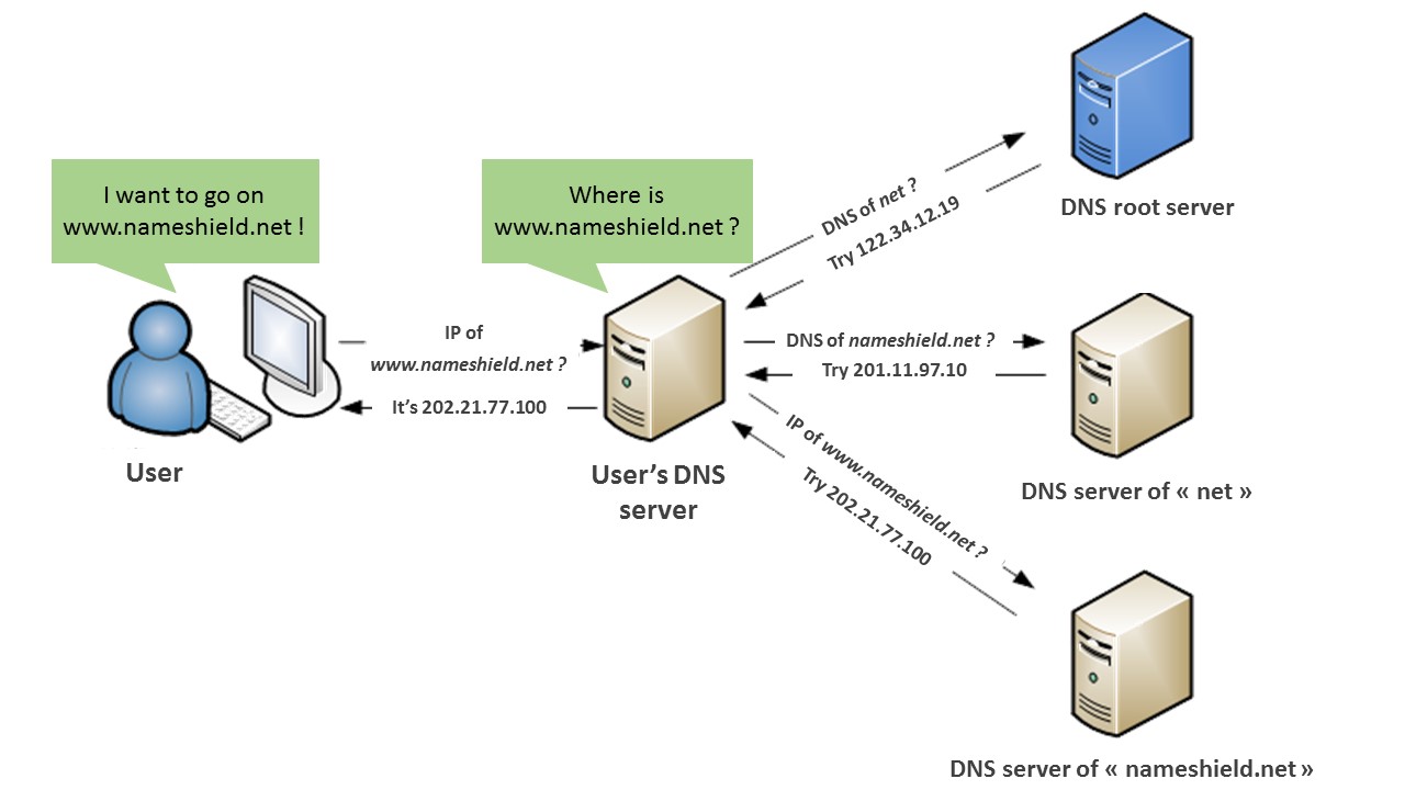 Что такое dns сервер