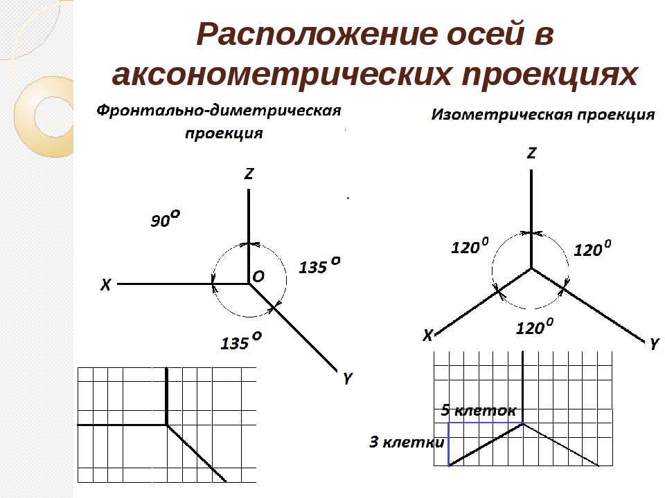 Построение аксонометрических проекций. Аксонометрическая диметрия. Аксонометрическая и изометрическая проекция. Расположение аксонометрических осей на чертеже для триметрии. Расположение осей в диметрической проекции.