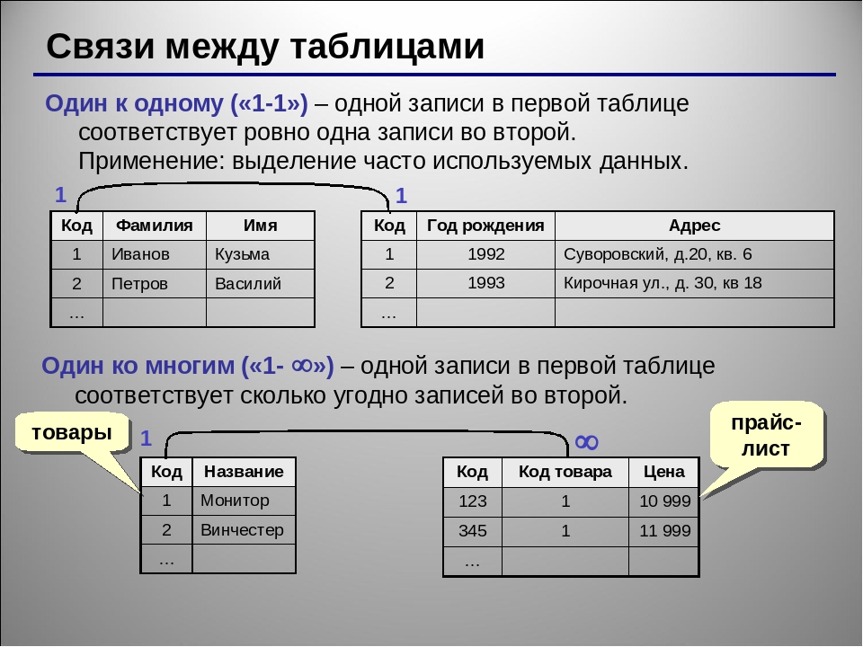 В access перед созданием связей между таблицами в схеме данных необходимо