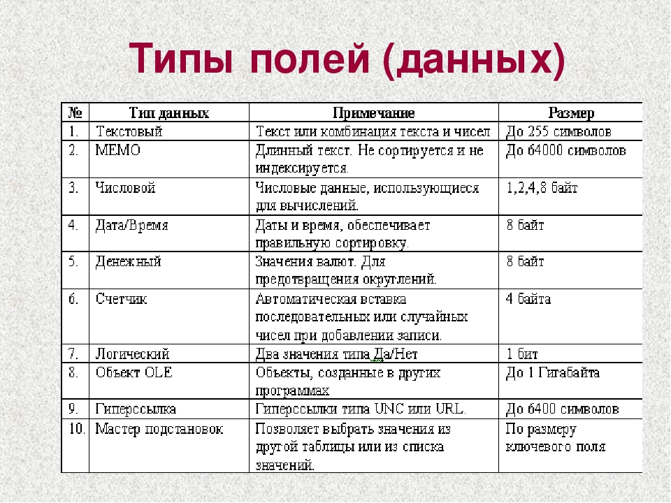 Типы данных для полей базы данных. Основные типы данных которые содержаться в базе данных. Тип данных для поля таблицы. Поле таблицы типы данных поля свойства поля.