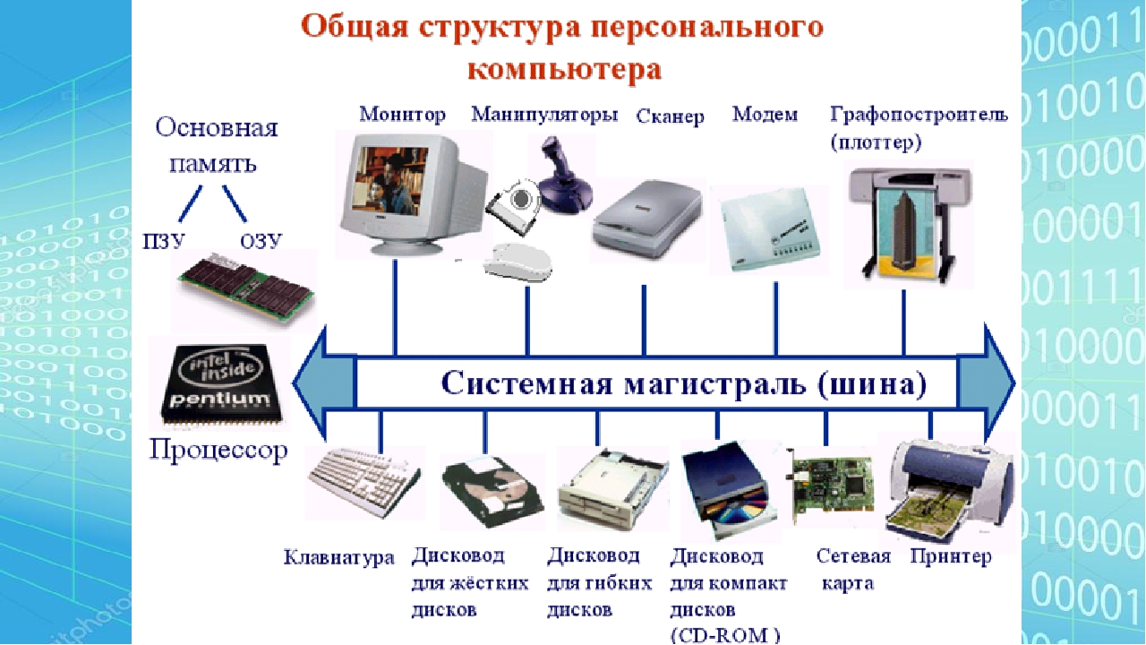 Структурная схема объекта вычислительной техники