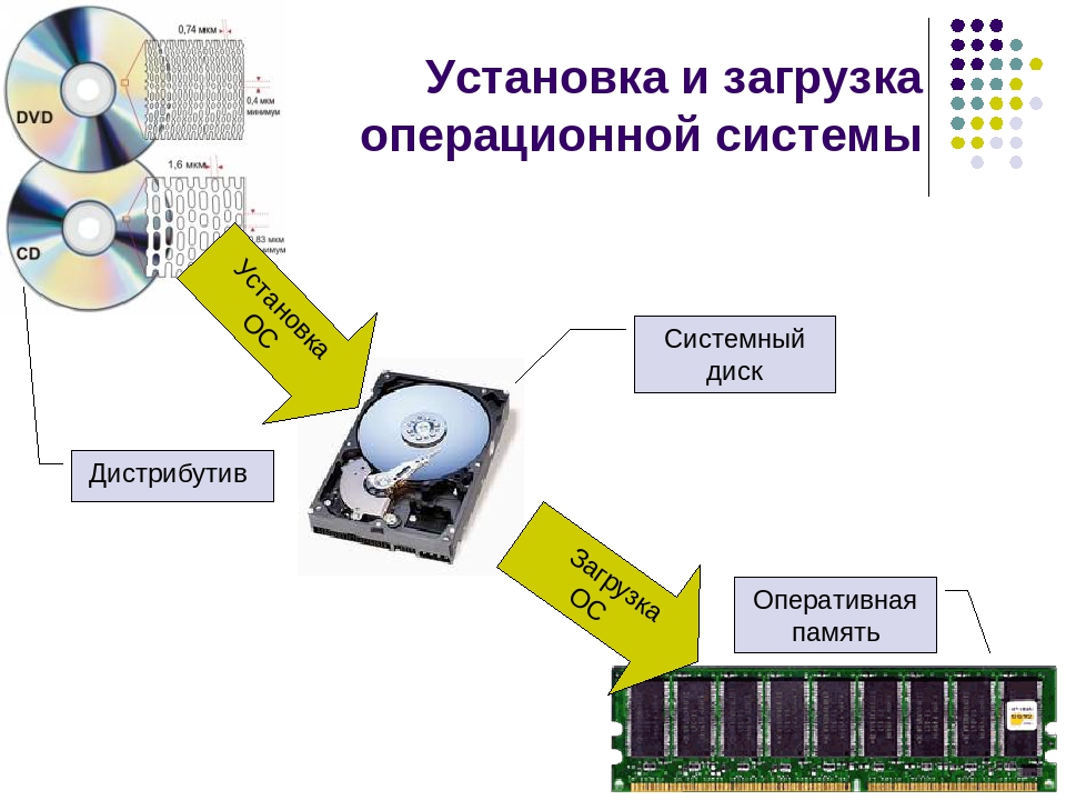 Как могут изображаться объекты операционной системы с которыми работает компьютер