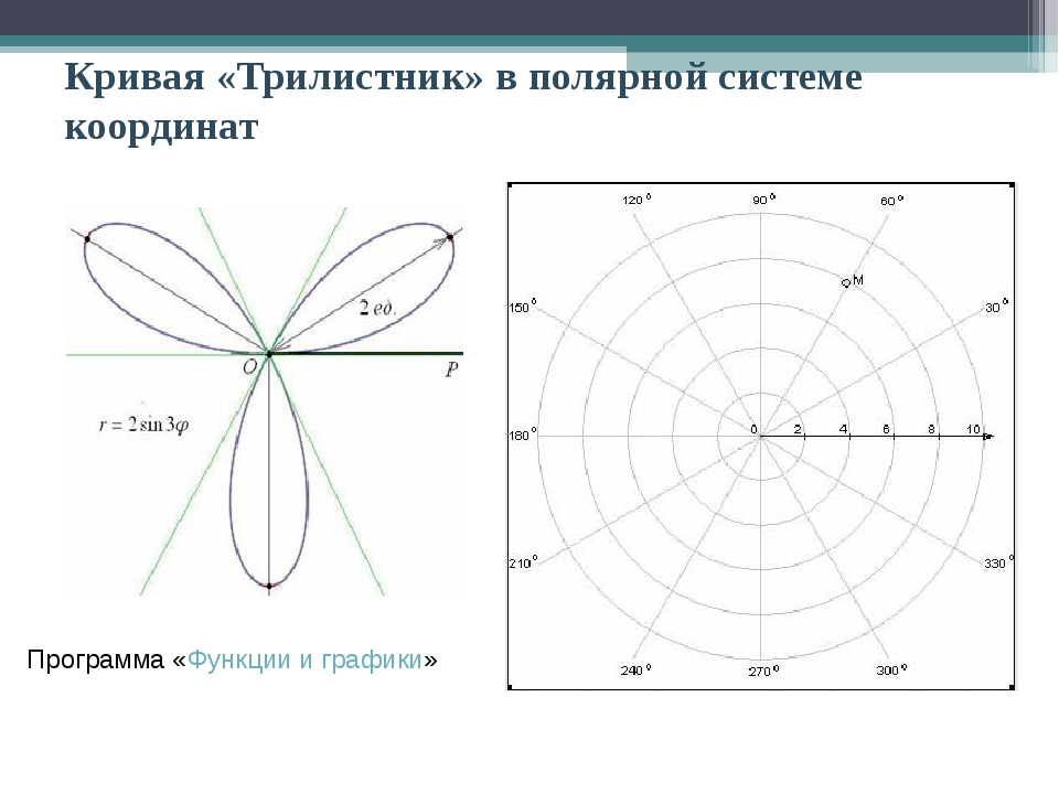 Построить в полярной. График в полярной системе координат. Функции в полярной системе координат. Виды графиков в полярной системе координат. Кривые в полярной системе координат.