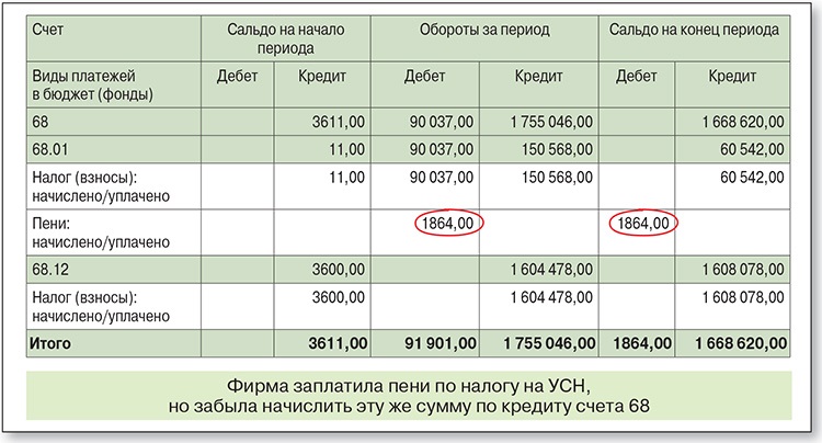 Из за чего по счету 50 на конец периода в 1с может быть отрицательное сальдо