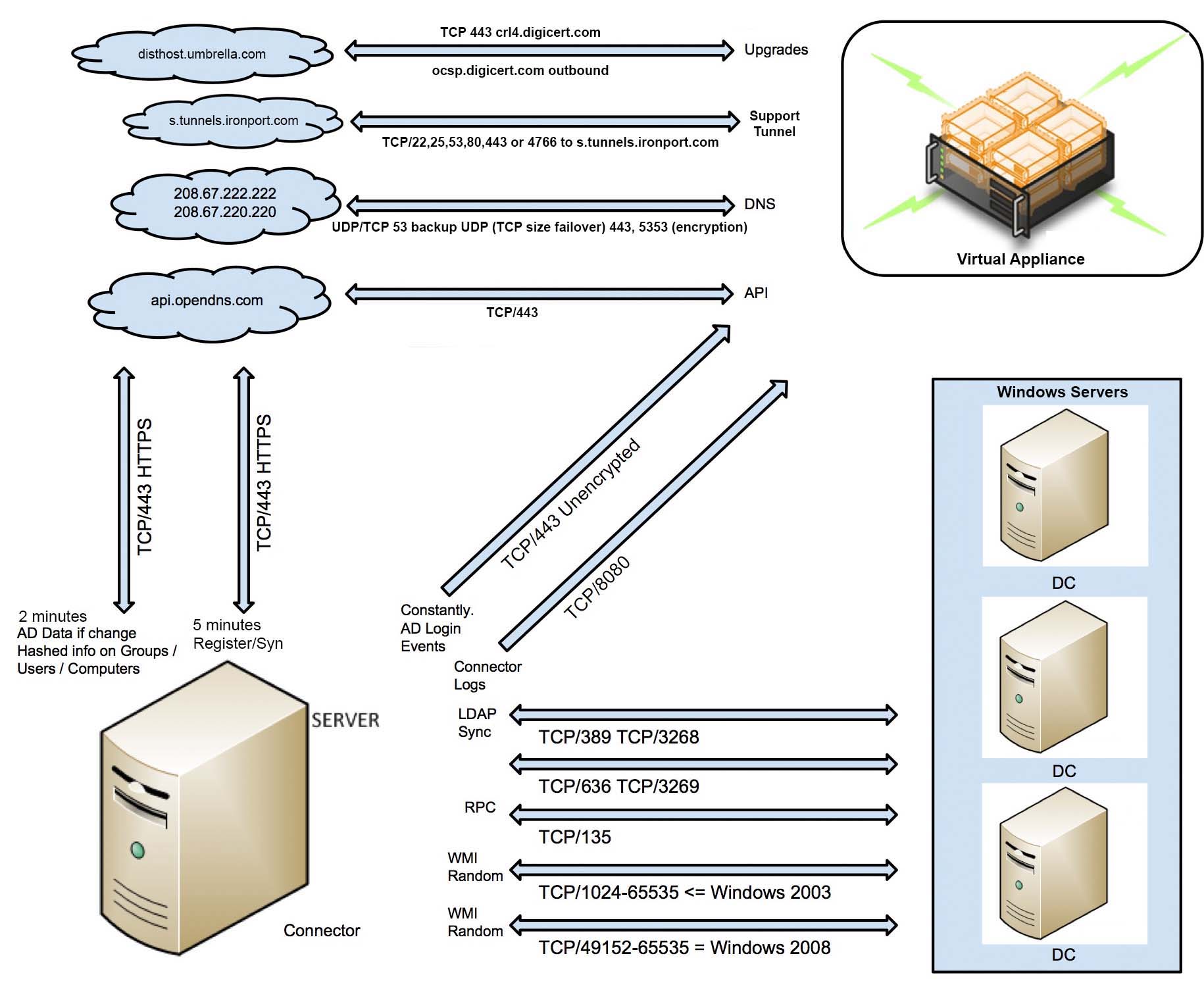 Tcp 443. Основные Порты TCP. Udp 49152 - 65535. Скат dpi TCP Port. Необходимые исходящие Порты TCP для работы.