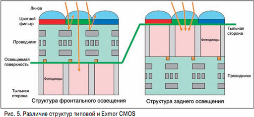 Датчик cmos что это