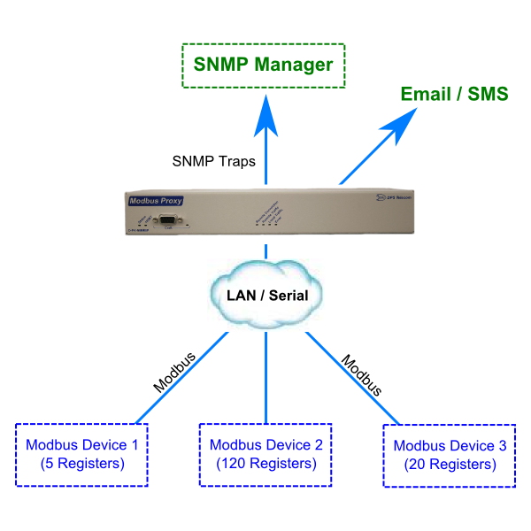 Протокол мониторинг snmp. Карта Modbus. Протокол SNMP защита. Modbus/SNMP. SNMP карта.