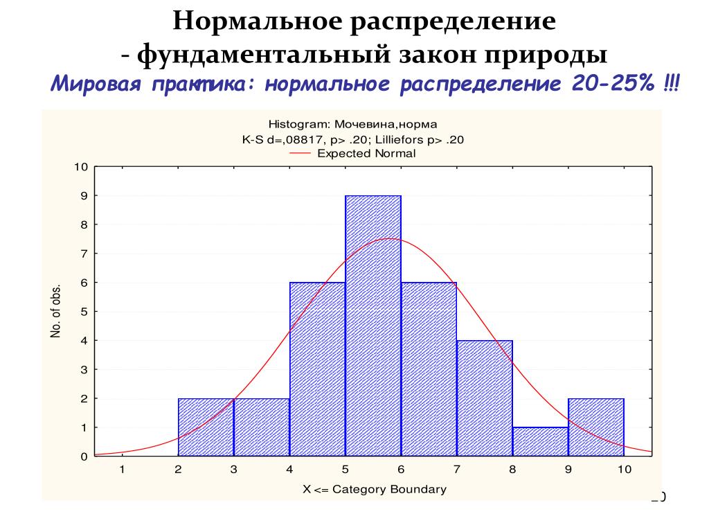 Гистограмма распределения. Гистограмма нормального распределения. Нормальное распределение в природе. Полигон частот нормального распределения. Таблица нормального распределения.