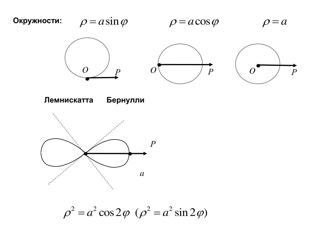 Построение полярной диаграммы