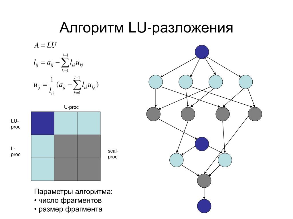 Решение слау методом lu разложения excel