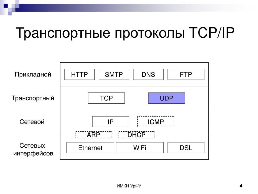 Протокол tcp порты