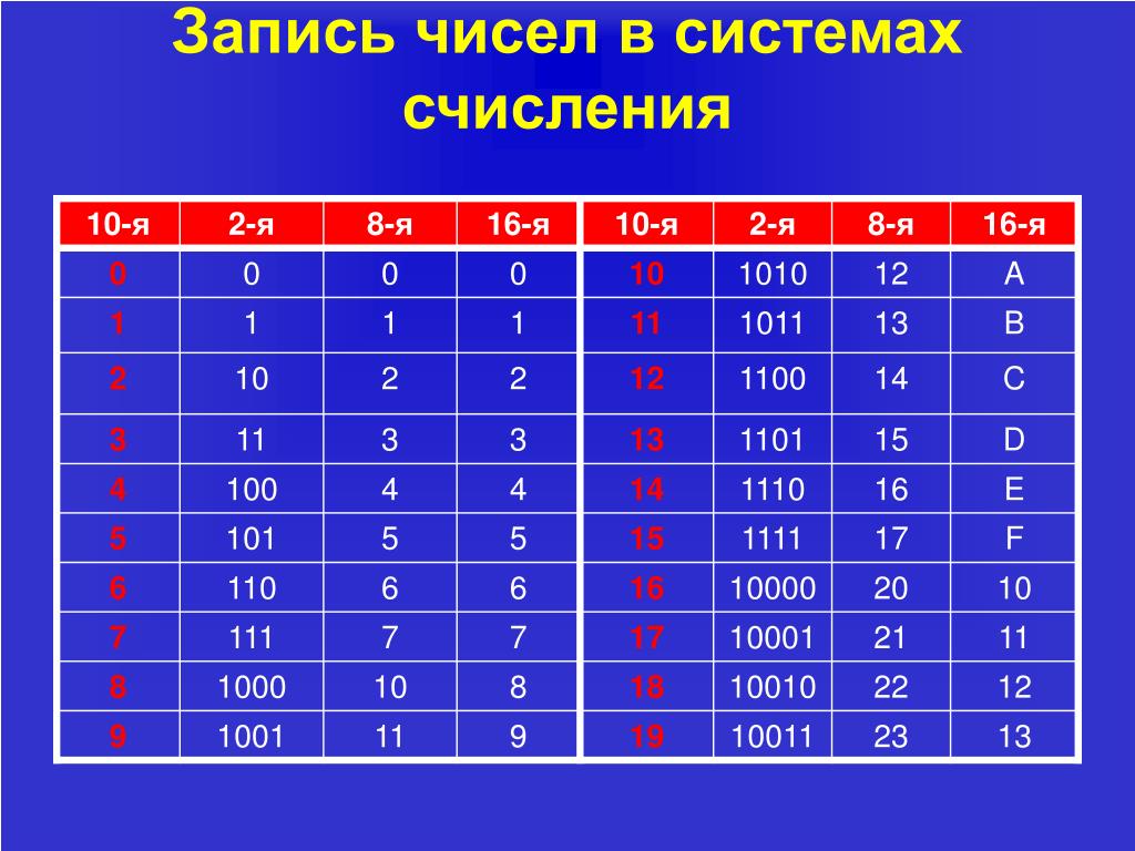 Шестнадцатеричная система счисления презентация