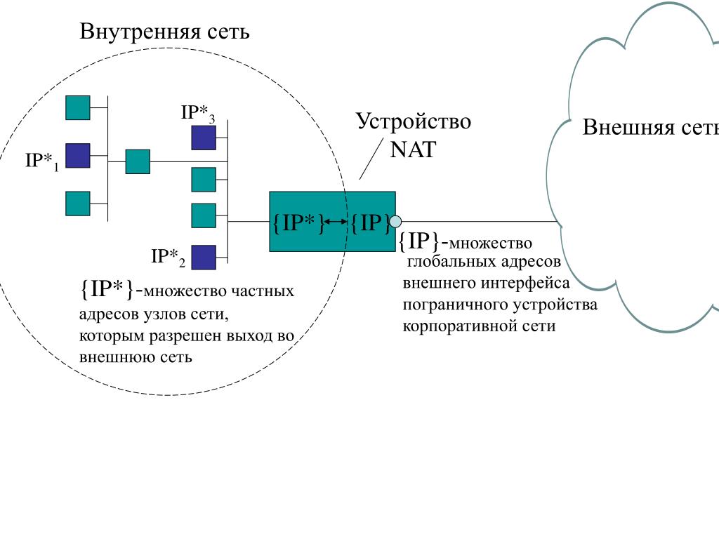 Опишите схему проверки работы службы nat