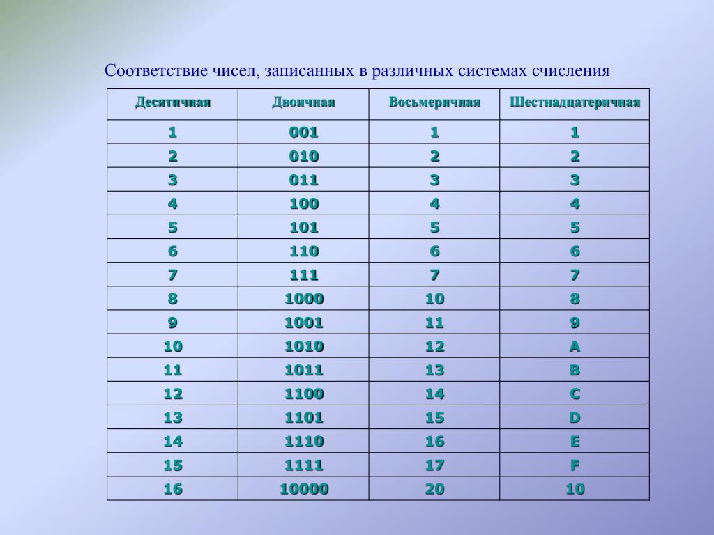 Тест 8 система счисления. Таблица соответствия систем счисления. 16 Система счисления в 10. Таблица цифр в разных системах счисления. Таблица представления чисел в различных системах счисления.