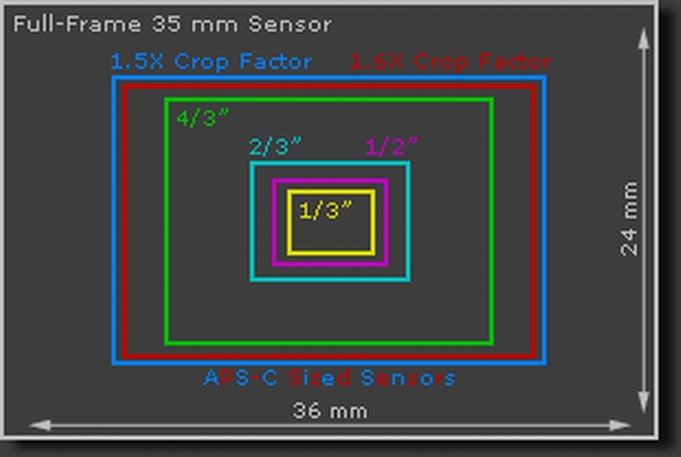 Что такое кроп матрица в фотоаппарате