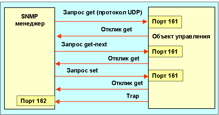 Snmp протокол. Протоколы управления SNMP. SNMP протокол схема. Назначение протокола SNMP. SNMP порт.