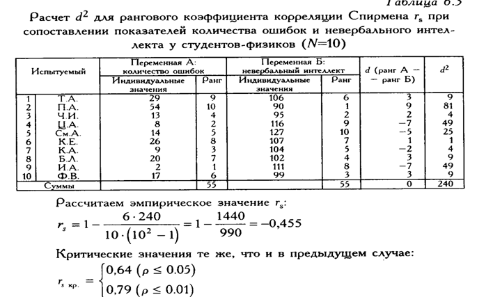 Сопоставить планы корреляционных исследований