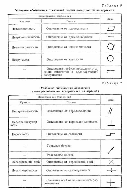 Все обозначения в чертежах в машиностроении