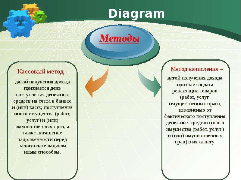 Кассовый метод. Налоговый учет доходов презентация.