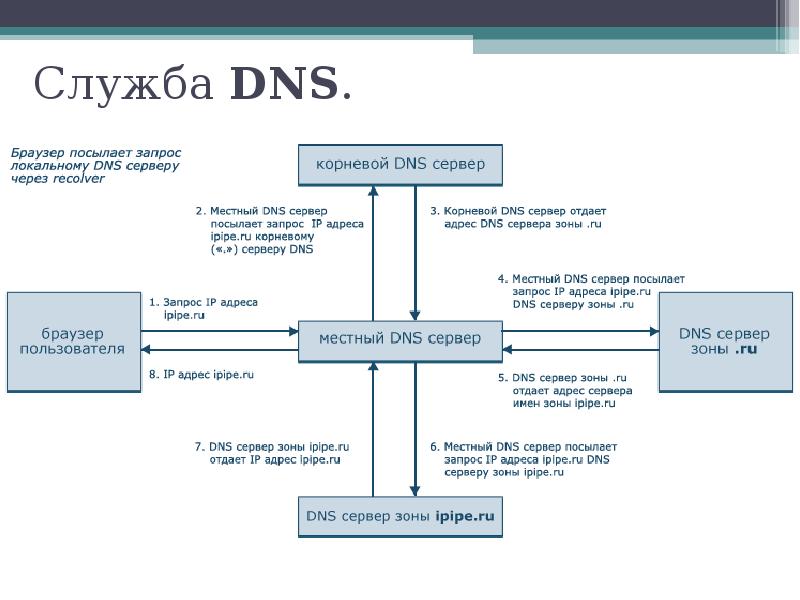 Служба dns. Корневая зона DNS. Корневые ДНС сервера. Функции службы DNS.