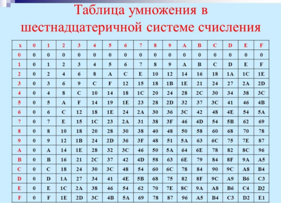 Почему в компьютере используется шестнадцатеричная система