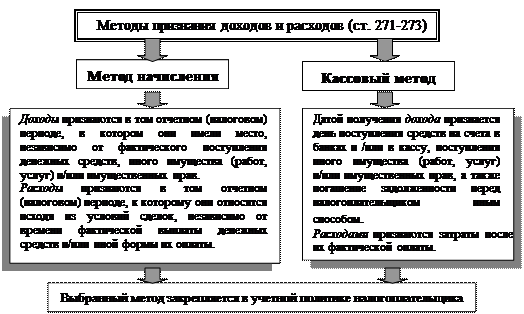 Кассовый метод при усн. Кассовый метод. Кассовый метод в бухгалтерском учете. Кассовый метод и метод начисления. Кассовый метод и метод начисления налогообложения.