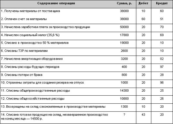 Бухучет в производстве мебели проводки