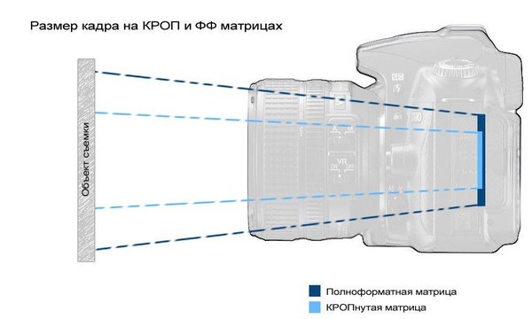 Что такое кроп матрица в фотоаппарате