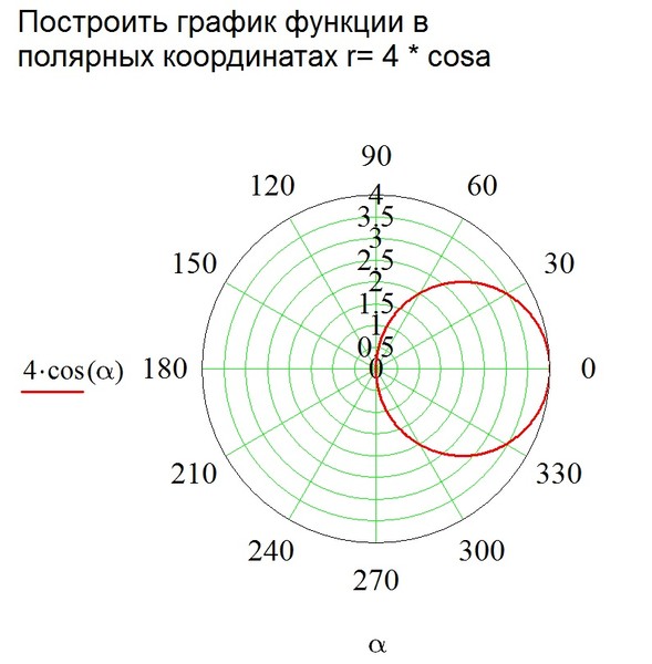 Нарисовать в полярных координатах онлайн