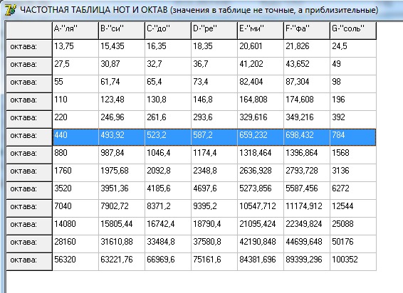 Какие частоты воспроизводит телефон