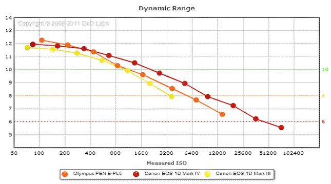 Динамический диапазон фотоаппаратов таблица. Динамический диапазон камер таблица. Блюз динамический диапазон. Matrix Dynamic range rating.