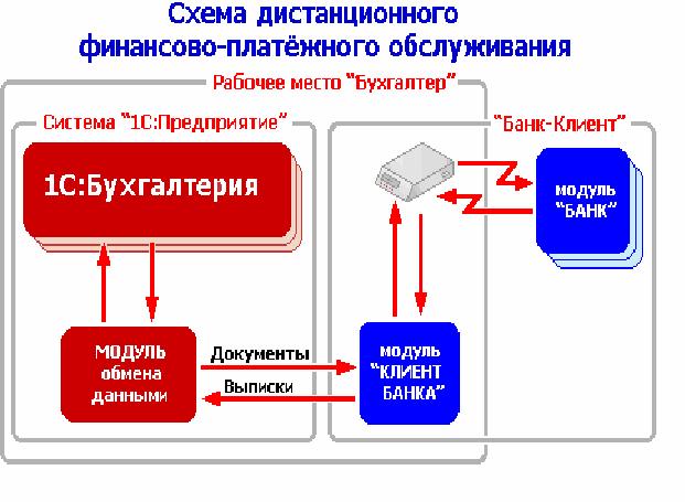 Основной принцип продажи ib услуг клиентам банка