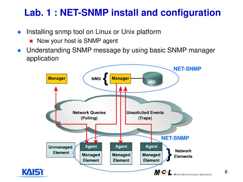 Snmp карта это