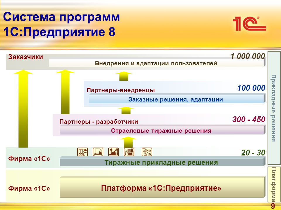 Что разрешено разработчикам прикладных решений в системе 1с предприятие 8