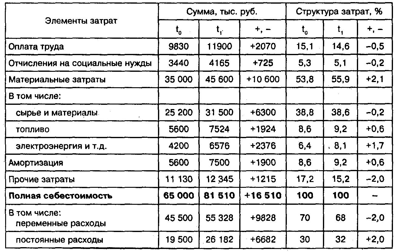 План затрат на материалы