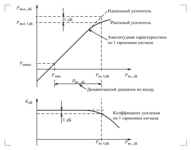 Что означает динамический